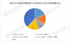 前五大企业占领62%市场份额：医疗范畴冲破30%